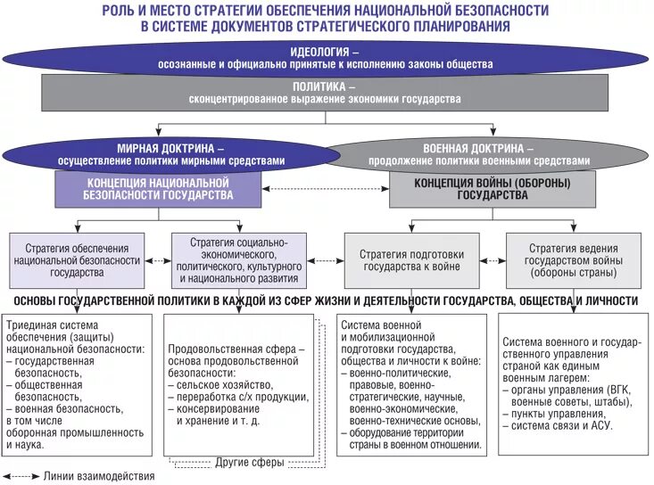 Цели национальной обороны. Стратегические цели обеспечения национальной безопасности РФ. Стратегия национальной безопасности РФ 2021. Система обеспечения национальной безопасности России схема. Стратегия национальной безопасности США схема.