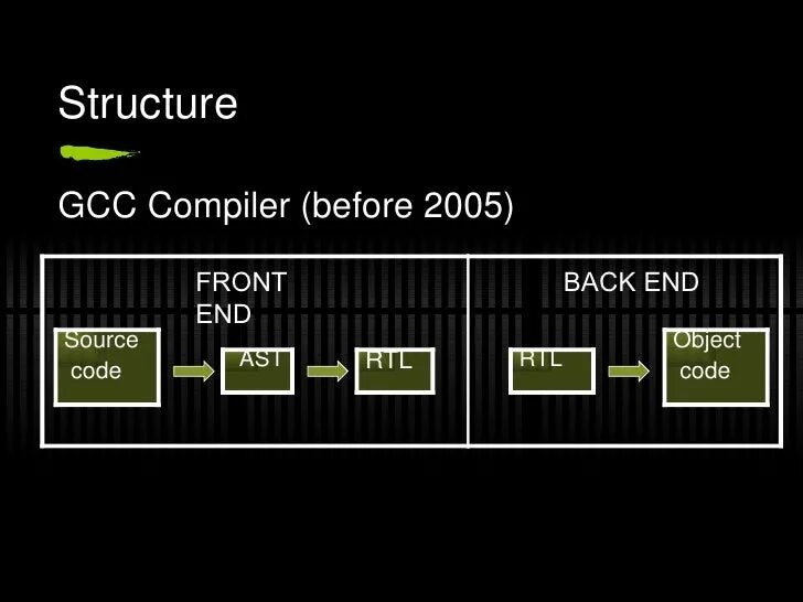 Gcc c compiler. GCC компилятор. GCC компилятор Linux. GCC (GNU Compiler collection) Интерфейс. Кросс компилятор.