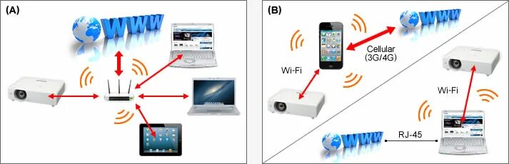 Как подключить проектор через wifi. Подключение к сетевому проектору.