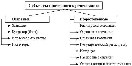 Основными субъектами. Участники рынка ипотечного кредитования. Участники ипотечного жилищного кредитования схема. Субъекты рынка ипотечного кредитования. Понятие системы ипотечного кредитования.