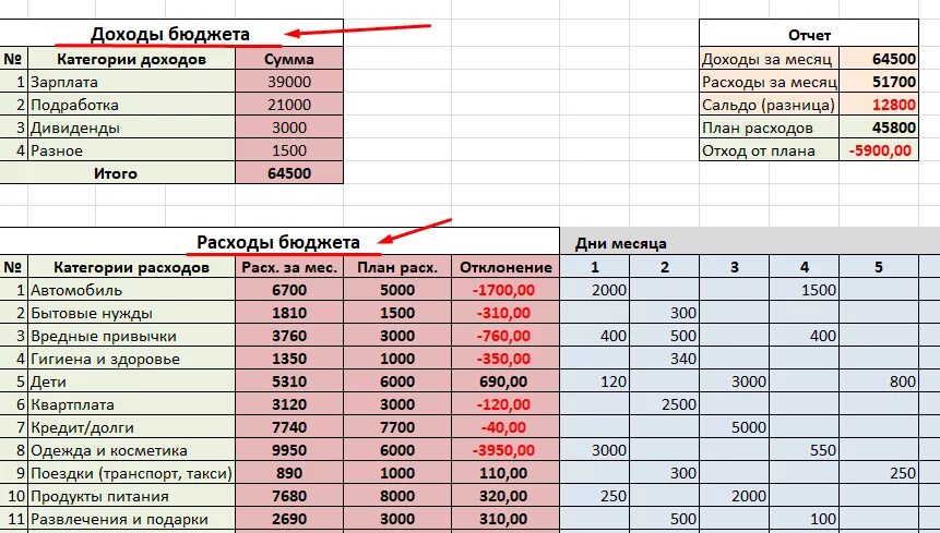 Кто должен распоряжаться семейным бюджетом. Как создать таблицу доходов и расходов. Пример таблицы учета расходов и доходов. Таблица эксель для учета доходов и расходов. Примеры таблиц для учета расходов.