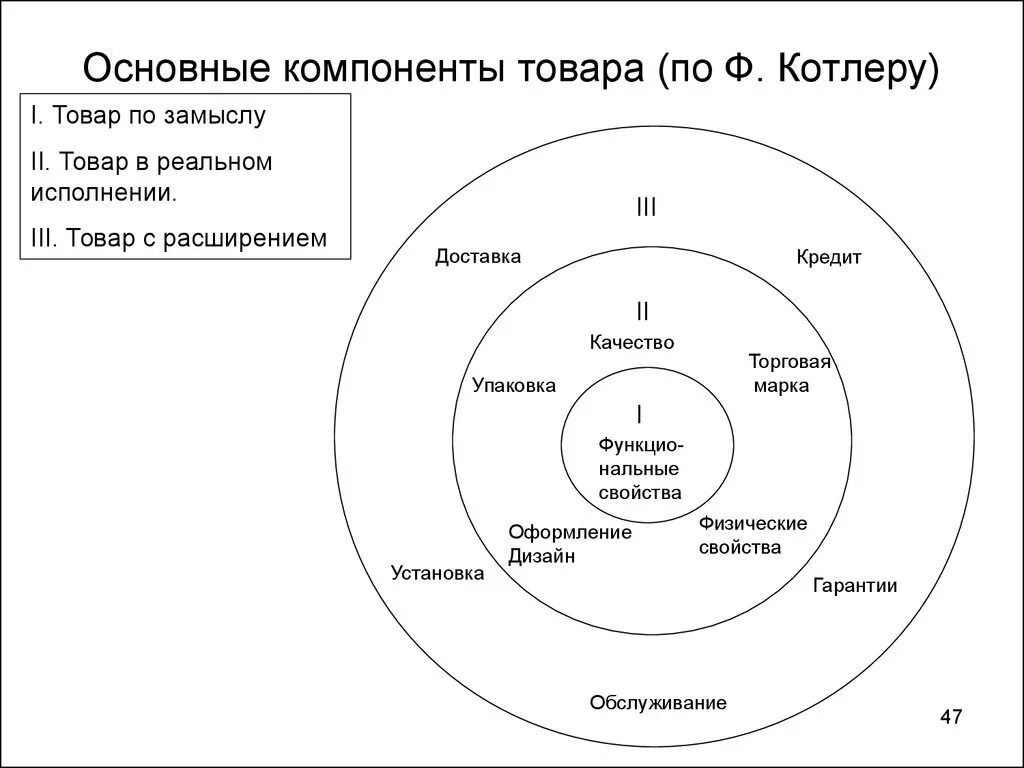 Окружение продукта. Схема Филиппа Котлера. Три уровня товара по ф. Котлеру. Модель товара по Котлеру. Модель товара ф Котлера.