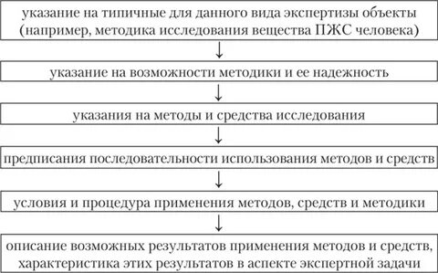 Экспертные методики исследования вещественных доказательств
