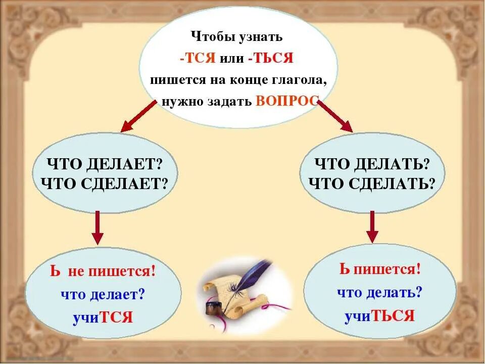 Как правильно писать получим. Алгоритм написания тся и ться. получится как пишется правильно. чтобы узнать тся или ться. алгоритм тся и ться в глаголах.