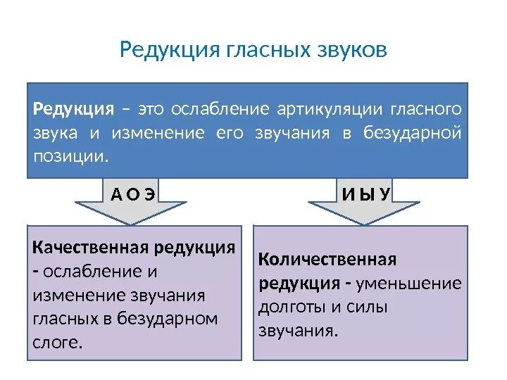 Виды редукции