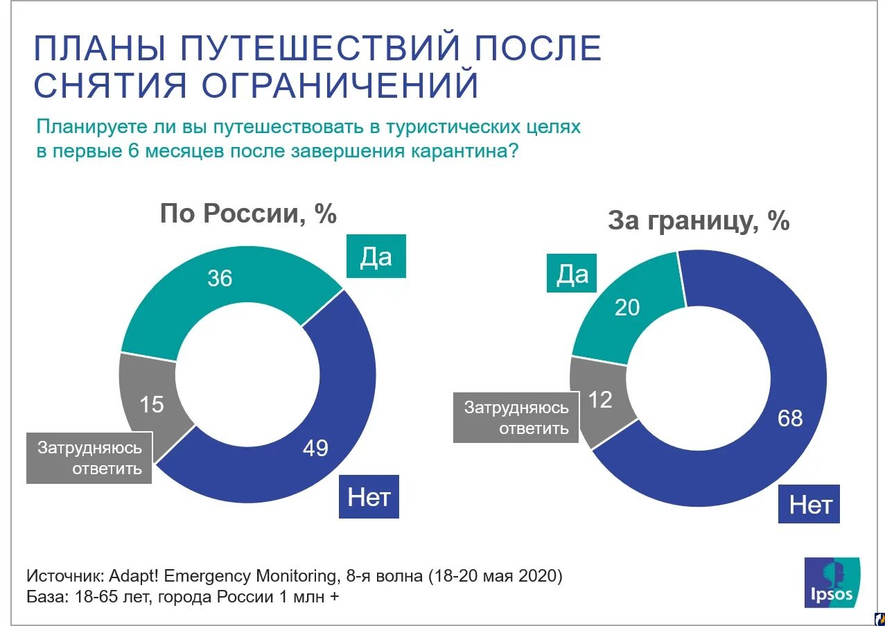 Статистика выезда россиян за рубеж. Как часто люди путешествуют статистика. Самые популярные туристические направления у россиян. Сколько людей путешествуют. Статистика по выездам за границу.
