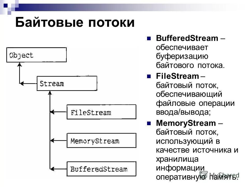 Ввод вывод через память. Операции ввода вывода. Байтовый поток. Стандартные потоки ввода-вывода. Файловые операции.