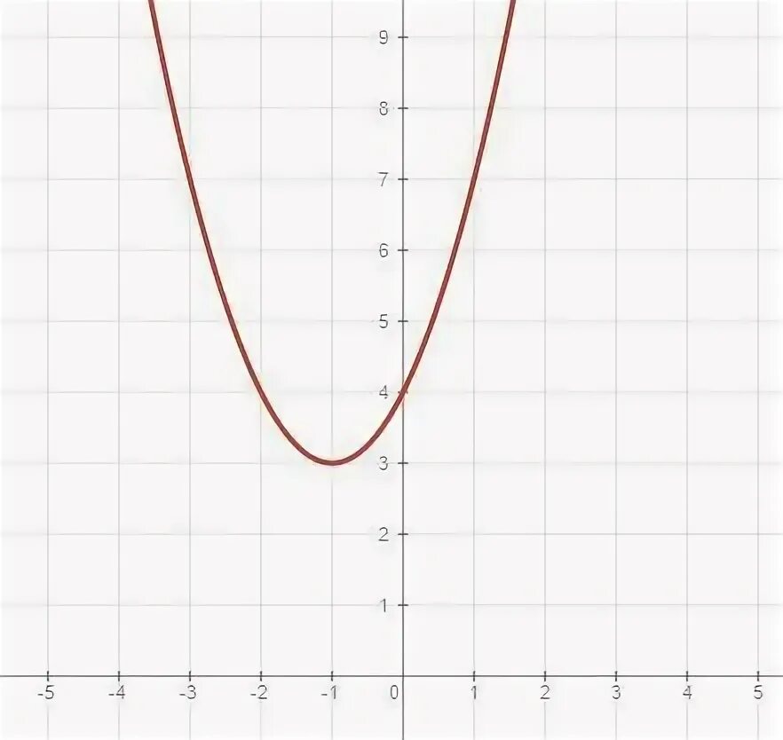 Уравнение оси симметрии графика функции. Y=x^2-6x. y x2 x 6 функция. постройте график функции y x2 6x. график параболы y x2.