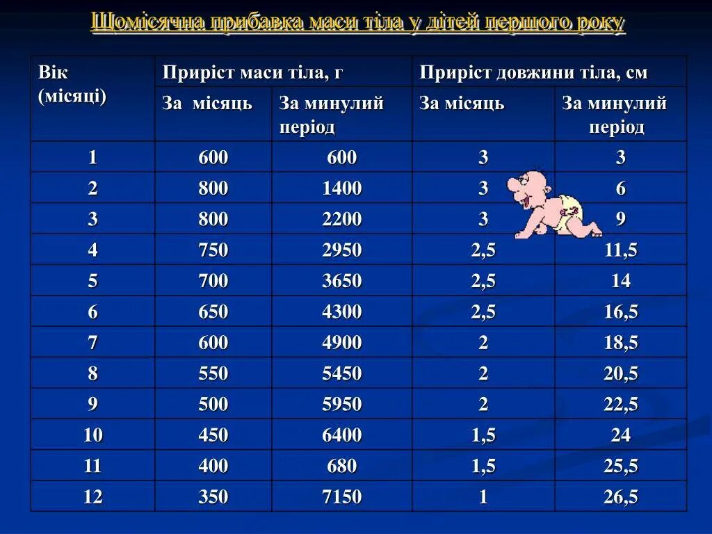 Нормы прироста новорожденного. Норма прибавки веса в 1 месяц новорожденного. Норма прибавки веса ребенка по месяцам. Норматив набора веса у новорожденного. Прибавка в весе в 1 месяц у новорожденного при грудном.