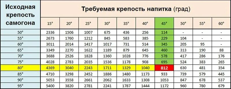 Таблица разведения самогона с водой по крепости. Разбавить самогон водой таблица. Разбавить самогон до 40 градусов таблица. Таблица развести самогон водой до 40 градусов.