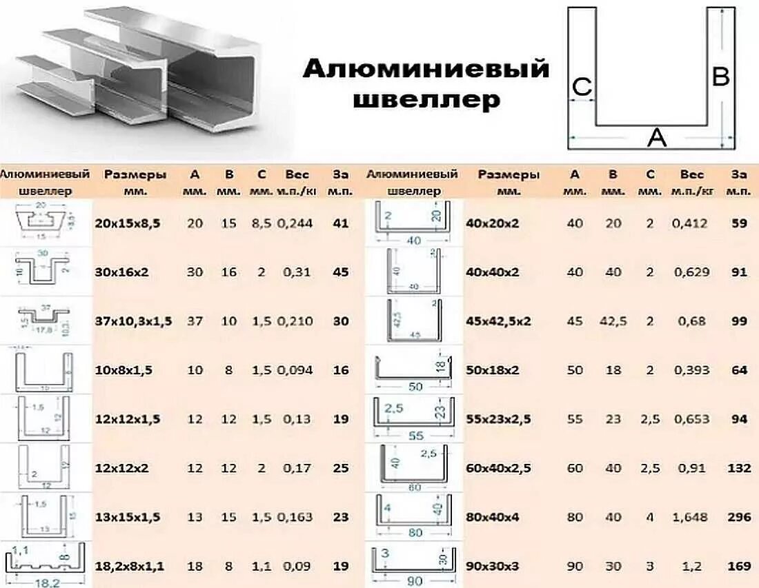 Типоразмеры швеллера металлического. Швеллер 5п ширина полки. Сечение швеллера 20. Швеллер какие бывают Размеры. Вес гнутого профиля