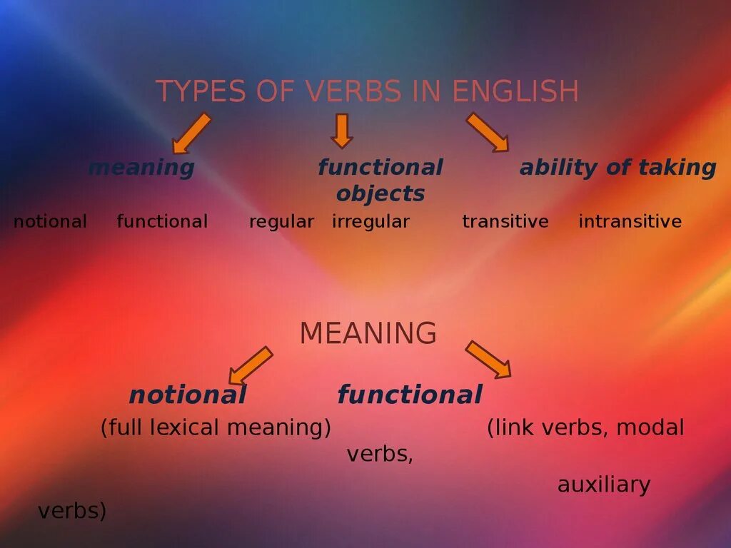 Verbs function. Types of verbs. Types of verbs in English. (Notional verbs), (Semi-notional and functional verbs).. Notional verbs examples.