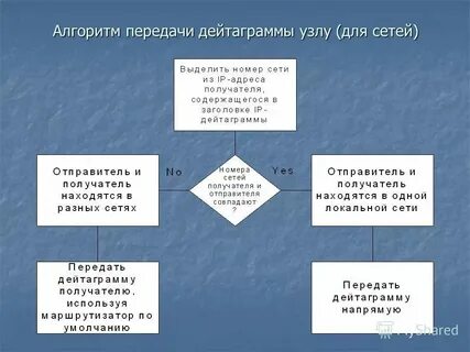 Алгоритм передачи данных по сети