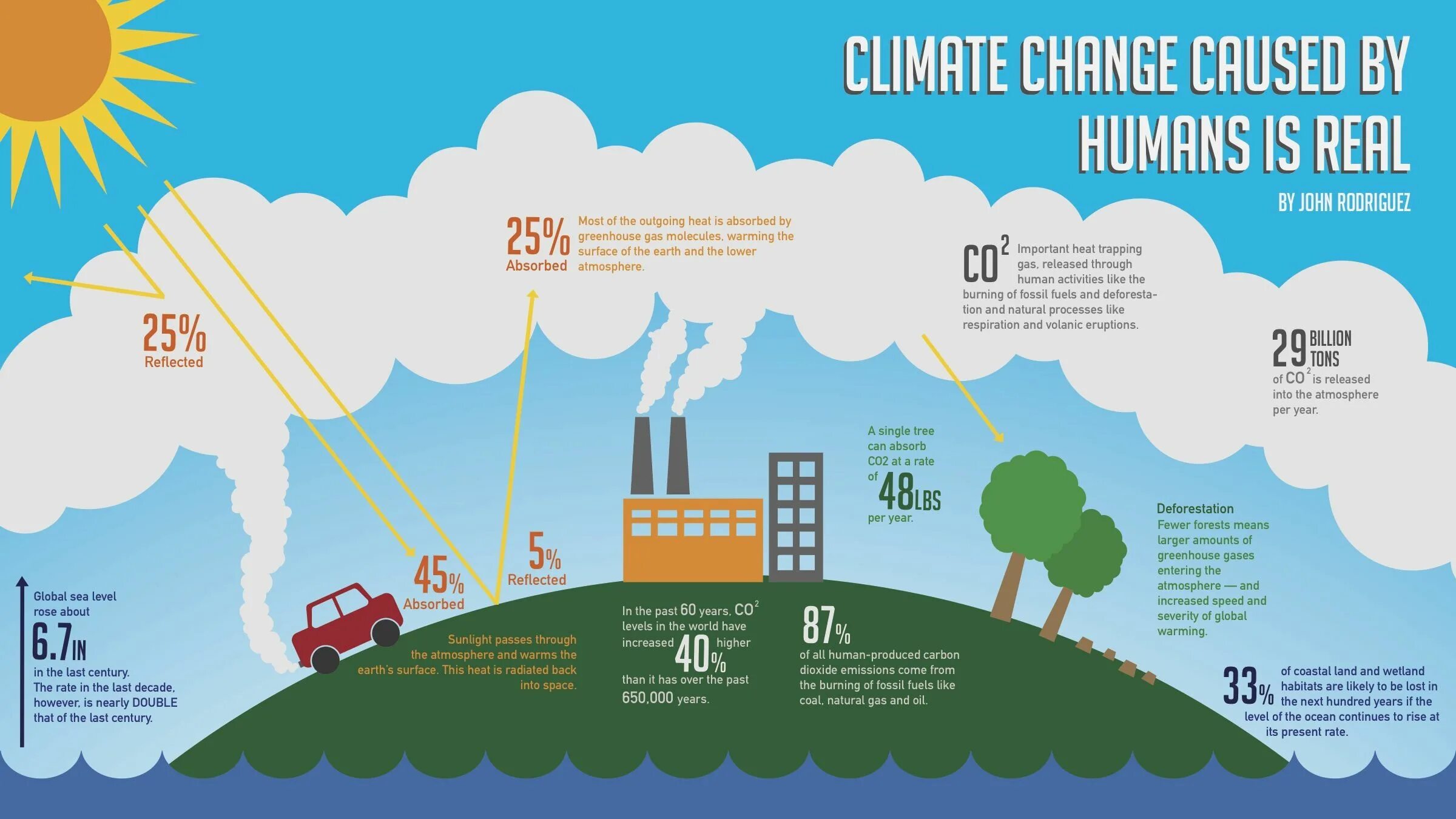 Global warming happens because we burn. Изменение климата. Инфографика климат. Global Greenhouse Gas emissions. Reduction of Greenhouse Gas emissions.