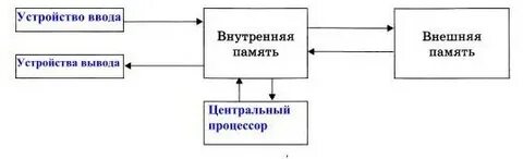 Внесите недостающие надписи в схему