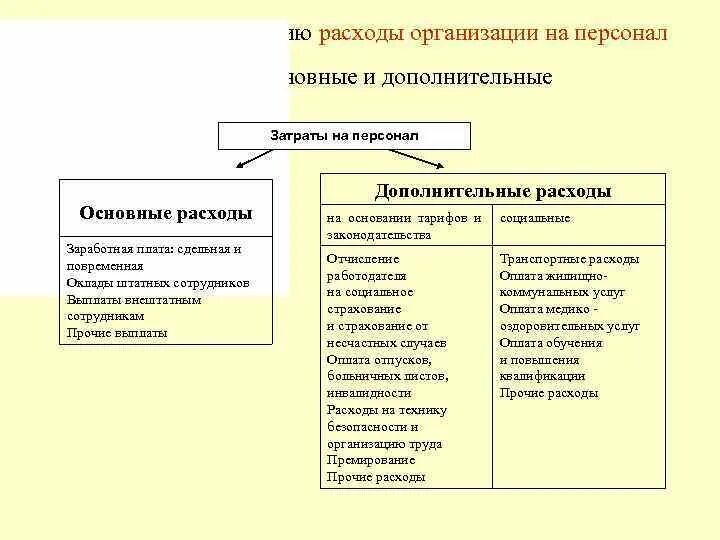 Затраты на персонал. Назначение издержек расходов затрат. Затраты на персонал организации. Расходы основные и дополнительные.