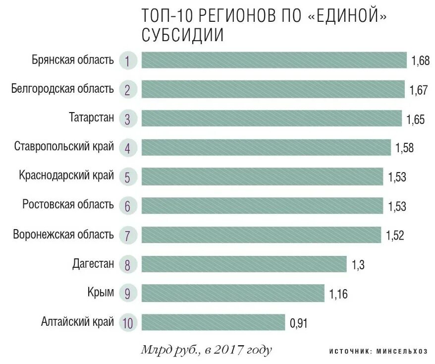 Топ регионов по дотациям. Субсидии регионам. Субсидированные регионы России. Топ субсидированных регионов.