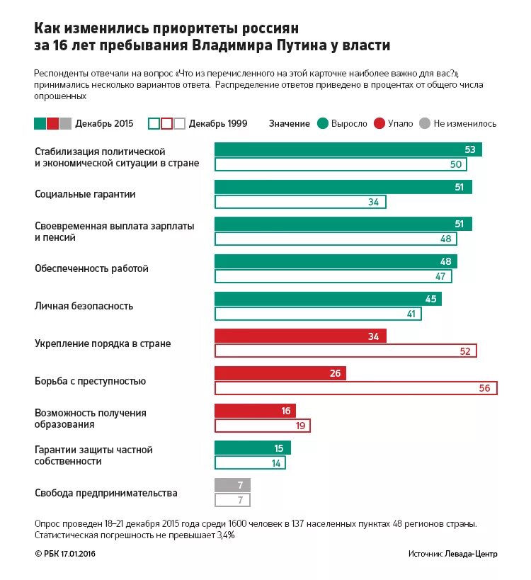 Мнение граждан рф. Ценностные приоритеты россиян. Опрос россиян. Опрос людей. Соц опрос в РФ.