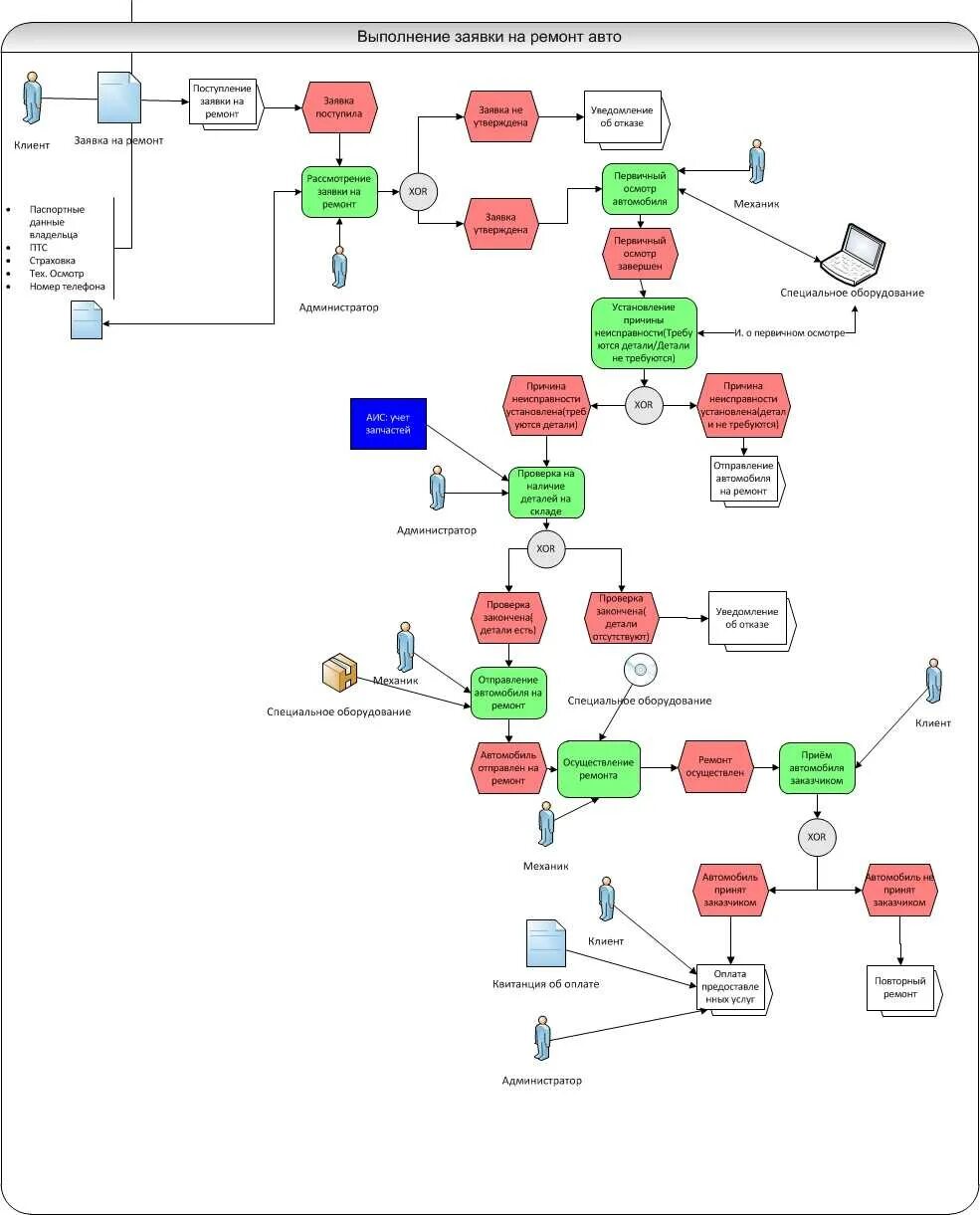 Организация приема заявок. Бизнес процесс ремонта автомобиля. Aris EEPC модель Ремонтное предприятие. EPC диаграмма ремонт оборудования. Схема бизнес процесса обработки заявки.