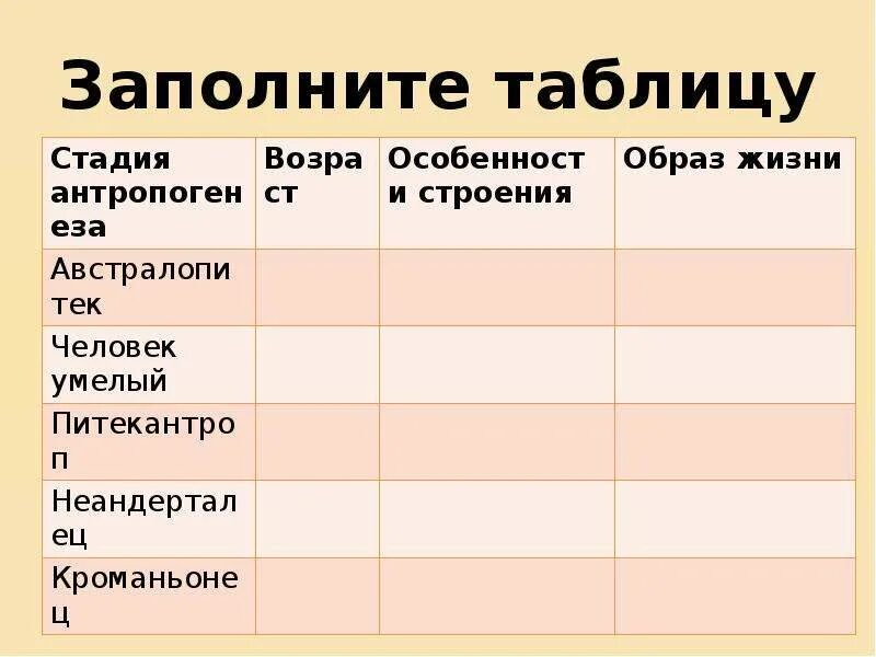 Таблица развитие человека. Заполните таблицу Эволюция человека. Основные стадии эволюции человека таблица. Человек умелый образ жизни таблица. Таблица по теме Эволюция человека.