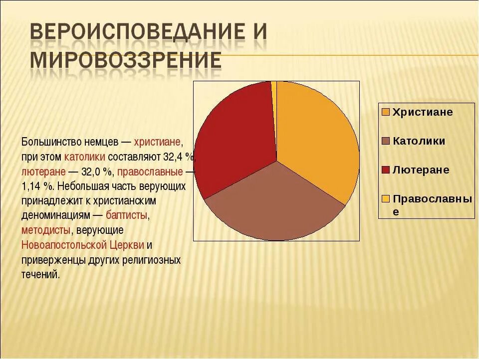 Число католиков в россии. Вероисповедание в Германии. Основные конфессии религии. Религиозные конфессии в Германии.