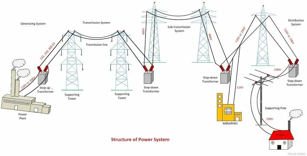 Power systems design. Power system. electric power line. power transmission line. electric generator at the power plant.