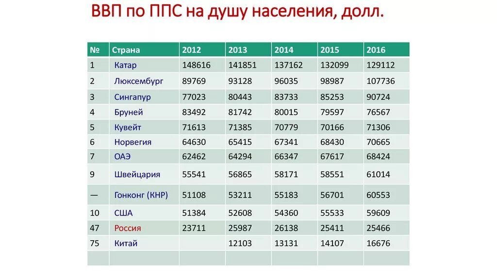 Ввп на душу населения таблица стран