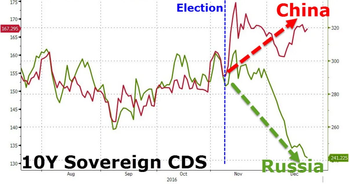 CDS USA график. Дефолт по облигациям. График дефолта облигации.