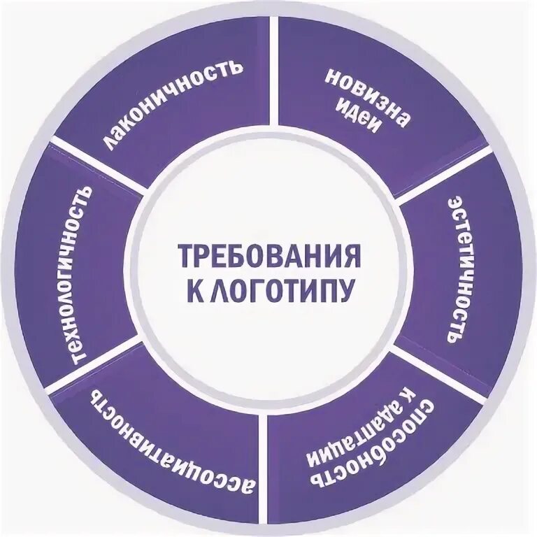 Требования к логотипу. Требования к разработке логотипов. Требования к созданию логотипа. Требования к логотипу компании. Основные требования к разработке логотипа.