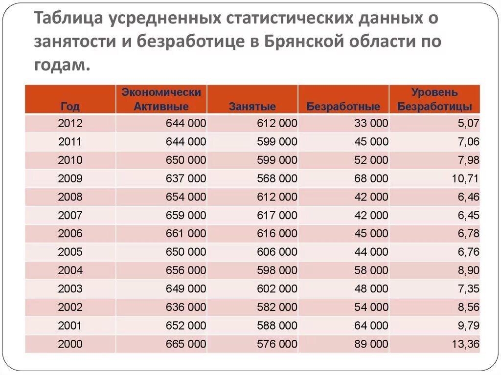 Таблица статистических данных. Статистические данные в таблицах. Таблица статистических данных пример. Статистические данные по безработице.