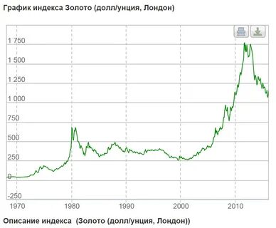 График золота за 1 год