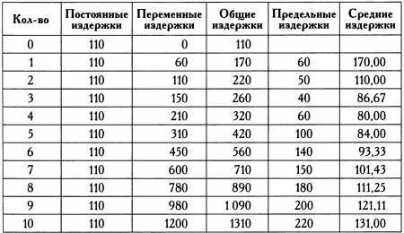 Общие предельные издержки это
