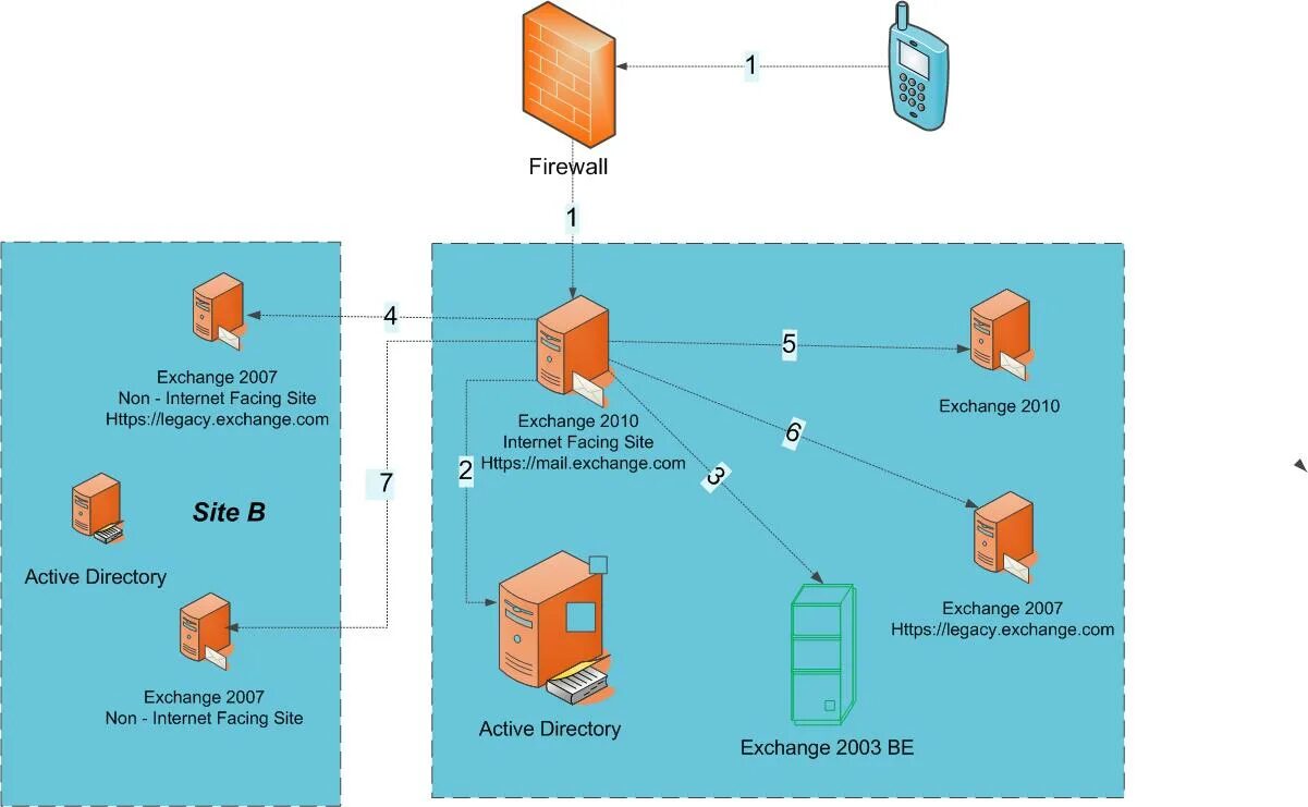 Can i exchange. Сервер Exchange почты. Microsoft Exchange Server схема. Почта Microsoft Exchange. Exchange 2010.