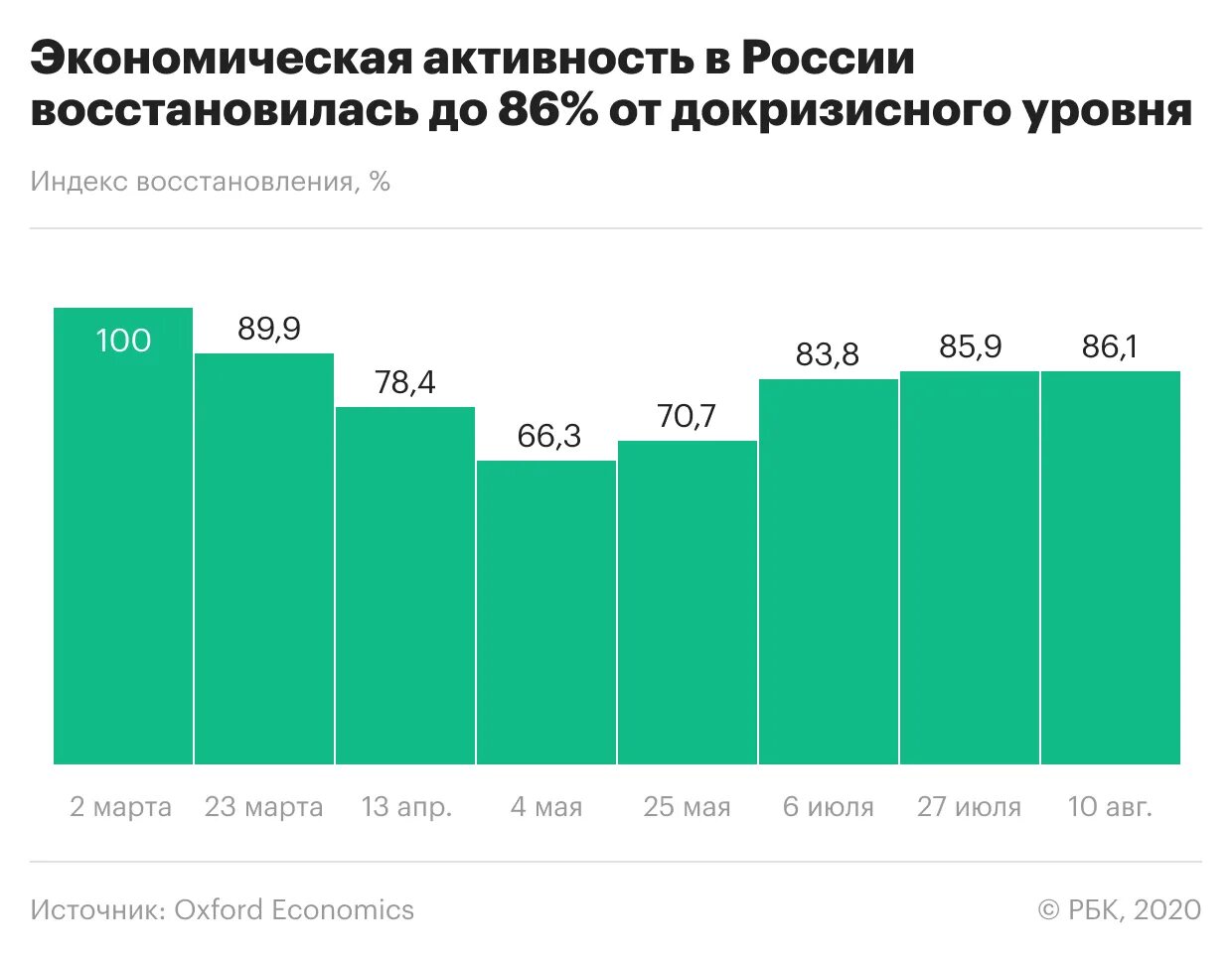 О текущей ситуации в российской экономике. Восстановление экономики России. Восстановление экономической активности. Экономика РФ восстановится. Экономика восстанавливается.