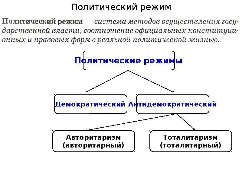 Тесты политические режимы 9. Политические режимы. Политические режимы схема. Типы политических режимов. Политический режим это в обществознании.