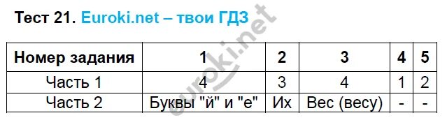 Тест 21 предлог вариант 2. Тест 21. Тест по русскому языку 5 класс тест. Ответы на тесты по русскому языку 5 класс Еуроки.