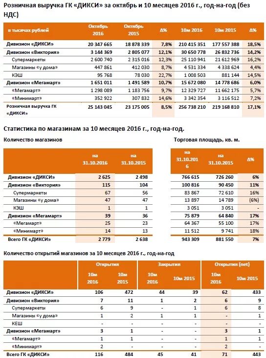 Площадь дикси. Сколько магазинов в Дикси. Тип магазина Дикси. География магазинов Дикси. Выручка Дикси.