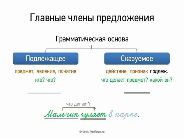 Подлежащее и сказуемое схема. Памятка подлежащее и сказуемое. Он не может отличить грамматическая основа