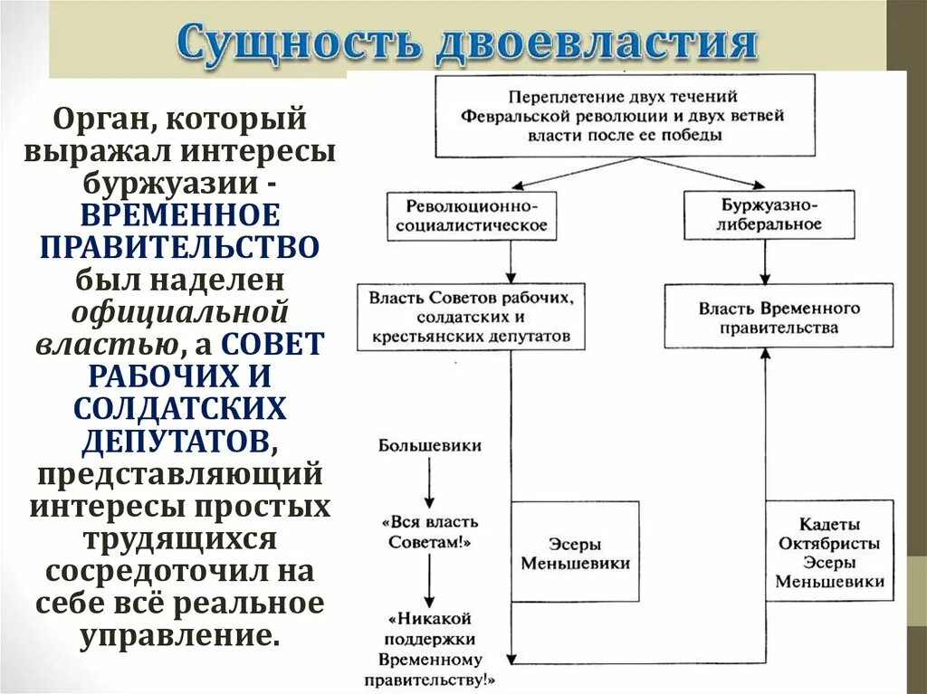 Органы власти после октябрьской революции. Сущность двоевластия Февральской революции 1917. Февральская революция 1917 и формирование новых органов власти. Схема двоевластия Февральской революции. Схема двоевластие в 1917 году.