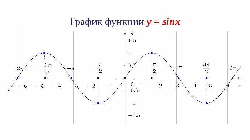 Y sinx 0 5. Y sinx 0.5 график. График r=1+sinx. Функция синус ее свойства и график. График y=sinx ушел влево.