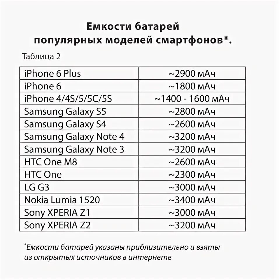 5000 мач сколько. Емкость аккумулятора 4000 МАЧ. Ёмкость аккумулятора 3000 МАЧ это сколько. Ёмкость батареи миллиампер в час. 3000 МАЧ это сколько.