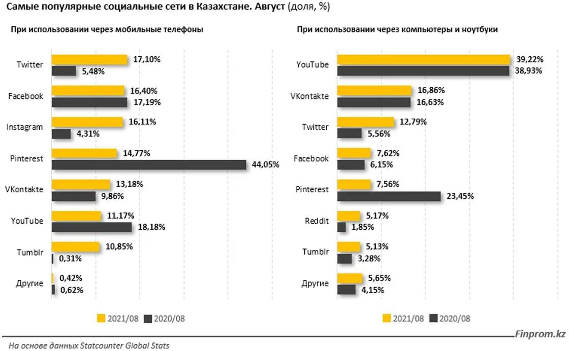 Network kazakhstan. Самые популярные соцсети Казахстана. Самые популярные социальные сети Казахстана. Популярные социальные сети. Самые популярные социальные сети.