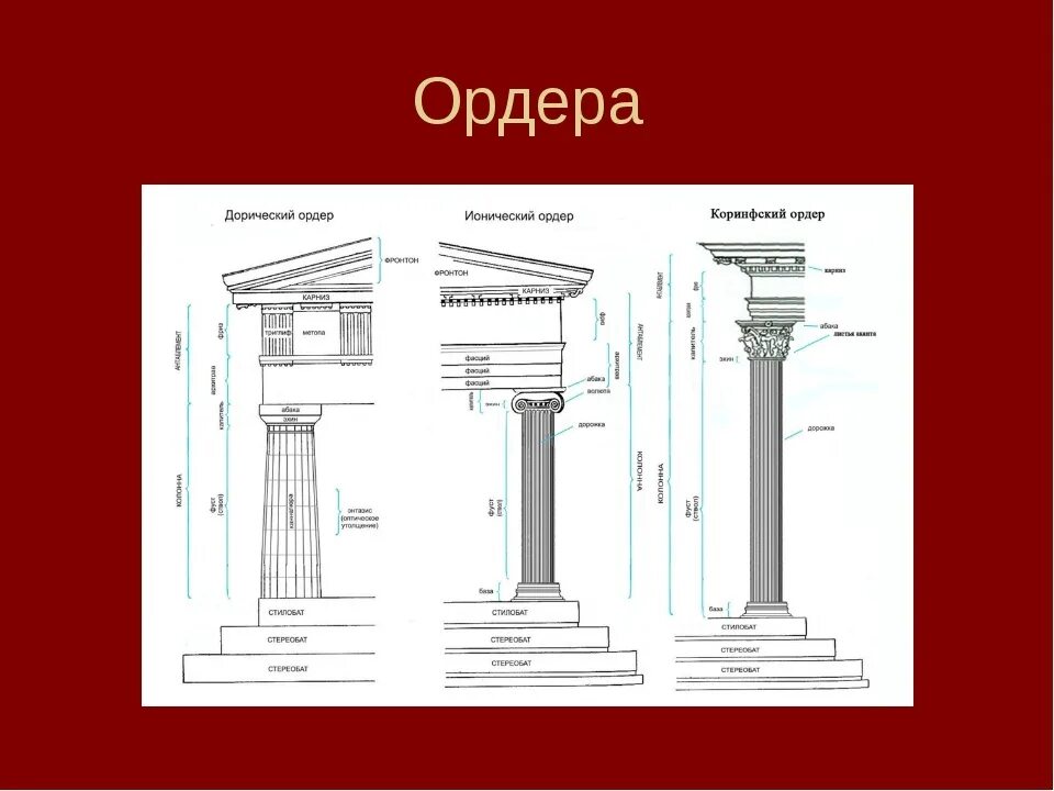 Действующих ордеров. Дорический ордер древней Греции. Ордерная система в архитектуре древней Греции. Ордерная система ионический ордер. Архитектурные ордера древней Греции.