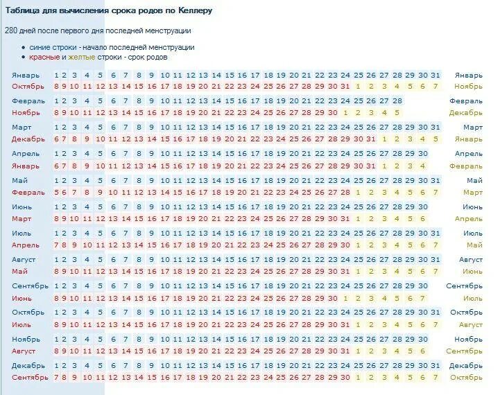 Определить дату по возрасту. Таблица расчета родов. Таблица расчета предполагаемых родов. Таблица зачатия для определения даты родов. Таблица рождения ребенка по последним месячным.