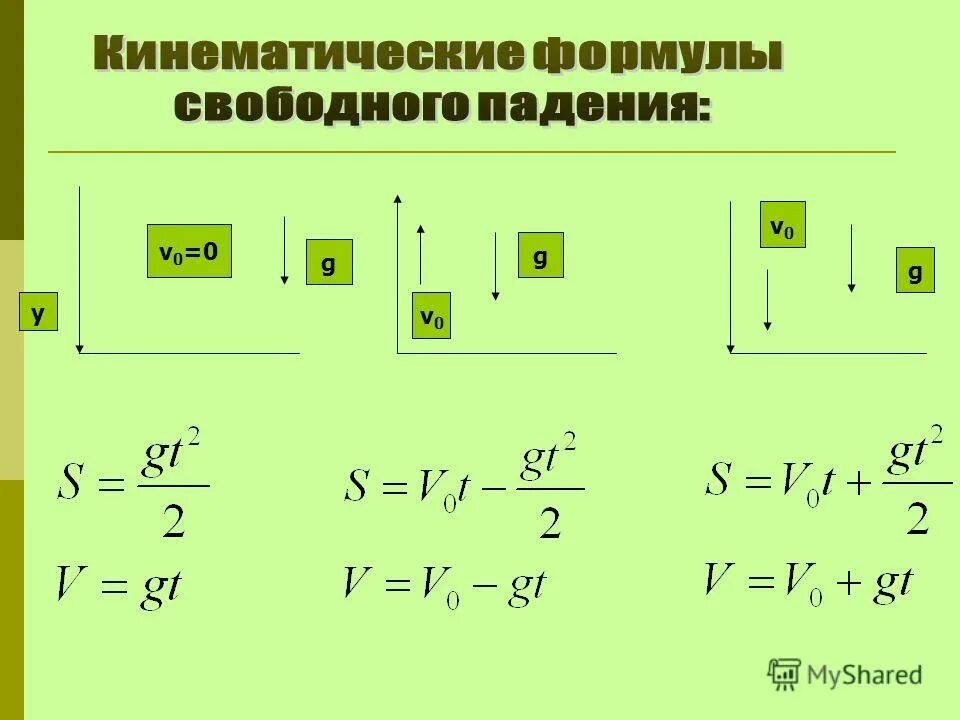 Теле находящемся в свободном падении. Формула свободного падения. Формула свободногоппадения. Движение свободного падения формулы. Формула свободного пад.