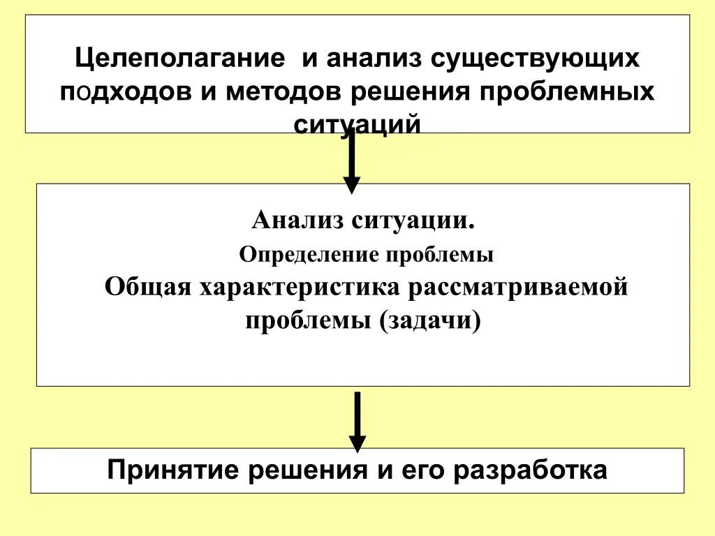 Анализ проблемной ситуации проекта База ситуаций проблем и решений