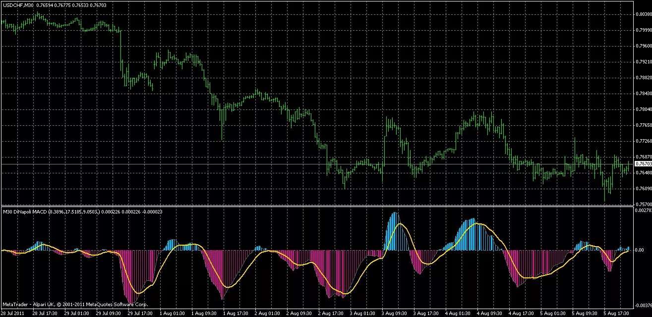 Картинки пробой. Индикатор MACD MTF для mt4. TMA + CG индикатор mt4. Индикатор стохастик mt4. MACD Bars MTF.