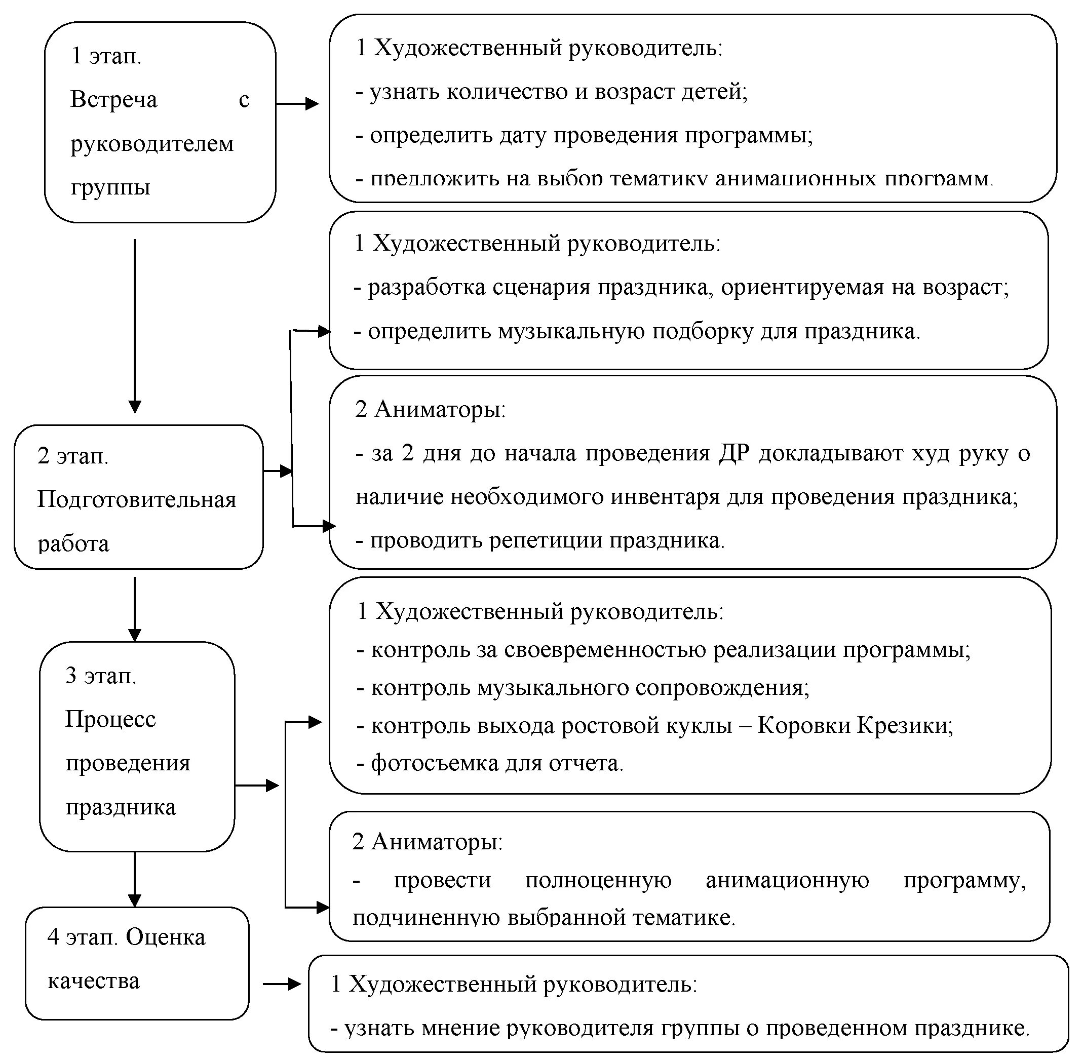 Реализация анимационной программы. Этапы разработки и проведения анимационной программы. этапы разработки анимационной программы в туризме. этапы реализации анимационной программы. схема разработка анимационной программы.