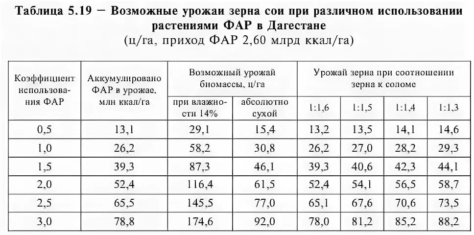 состав сои таблица. ультраскороспелый сорт сои. фазы развития сои таблица. таблица сои. таблица сои.