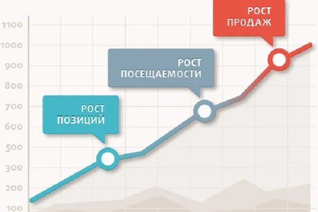 Рост посещаемости сайта. Рост позиций. Рост позиций сайта. SEO продвижение рост сайта.